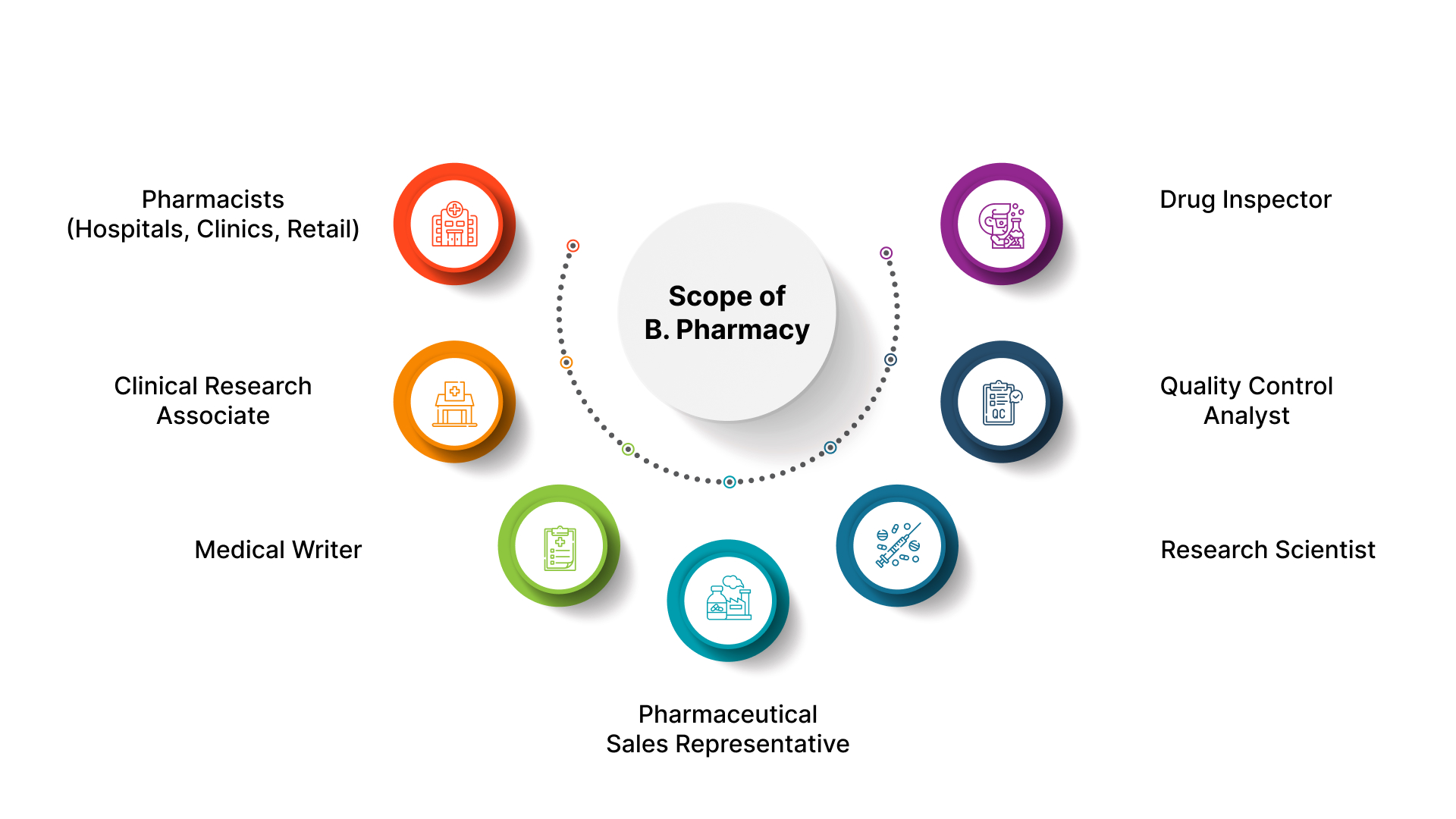 Scope of B. Pharmacy Career Options and Future Prospects